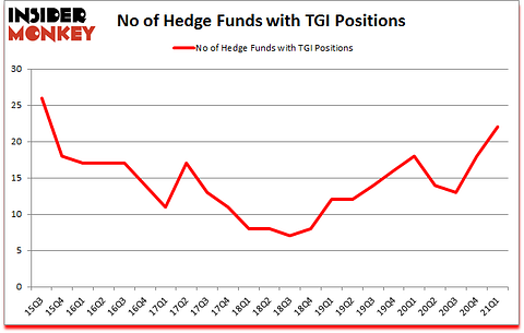 Is TGI A Good Stock To Buy?