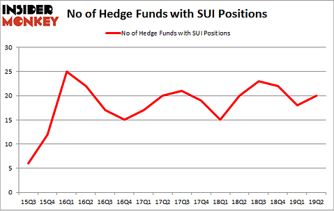 No of Hedge Funds with SUI Positions