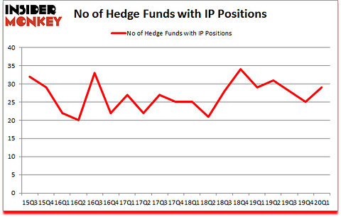 Is IP A Good Stock To Buy?