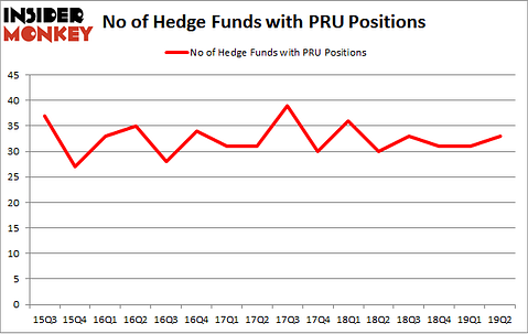 No of Hedge Funds with PRU Positions