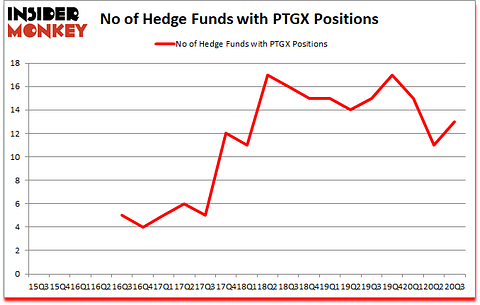 Is PTGX A Good Stock To Buy?