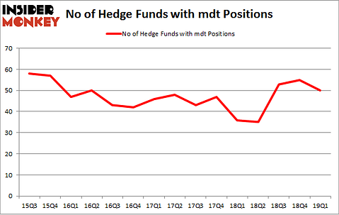 No of Hedge Funds with MDT Positions