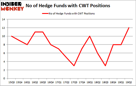 No of Hedge Funds with CWT Positions