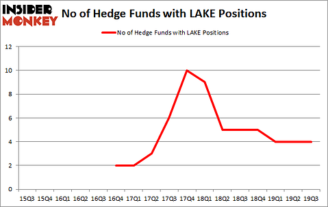 Is LAKE A Good Stock To Buy?