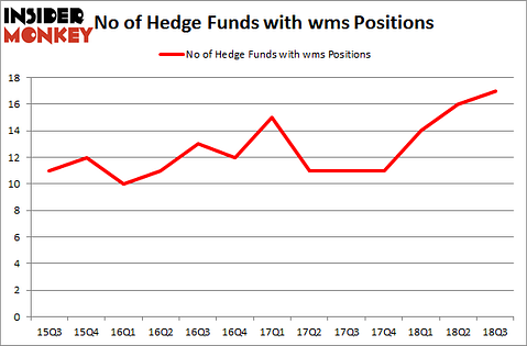 No of Hedge Funds with WMS Positions