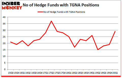 Is TGNA A Good Stock To Buy?