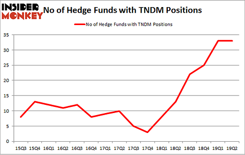 No of Hedge Funds with TNDM Positions