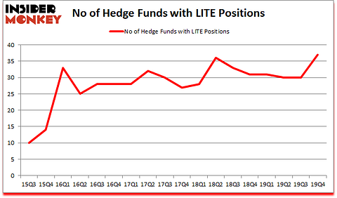 Is LITE A Good Stock To Buy?