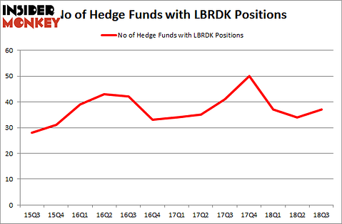 No of Hedge Funds with LBRDK Positions