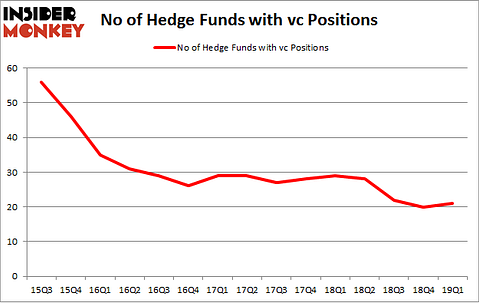 No of Hedge Funds with VC Positions