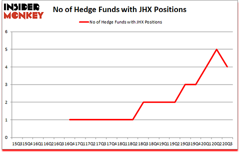 Is JHX A Good Stock To Buy?