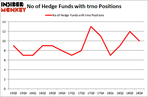 No of Hedge Funds with TRNO Positions