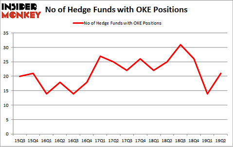 No of Hedge Funds with OKE Positions