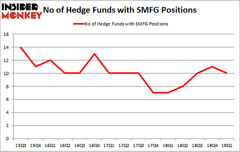 No of Hedge Funds with SMFG Positions
