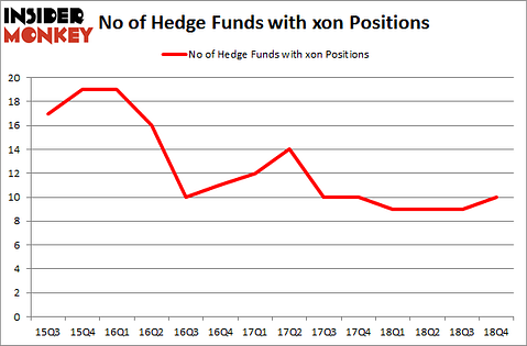 No of Hedge Funds with XON Positions