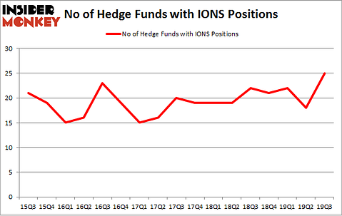 No of Hedge Funds with IONS Positions