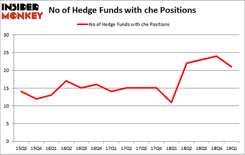 No of Hedge Funds with CHE Positions
