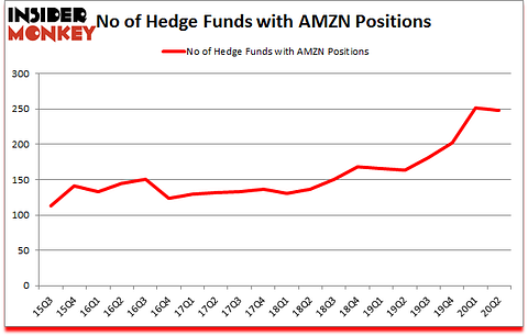 Is AMZN A Good Stock To Buy?