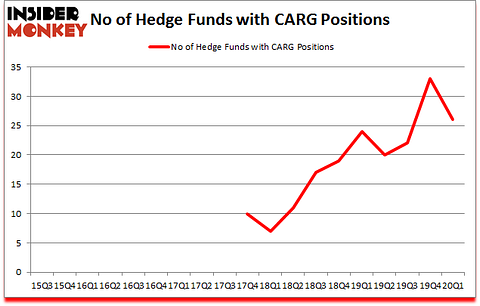 Is CARG A Good Stock To Buy?
