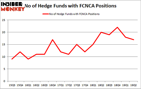 No of Hedge Funds with FCNCA Positions