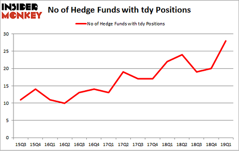 No of Hedge Funds with TDY Positions