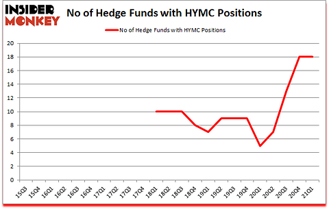 Is HYMC A Good Stock To Buy?