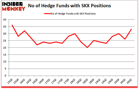 Is SKX A Good Stock To Buy?