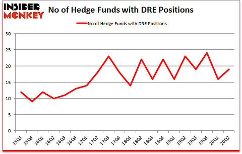 Is DRE A Good Stock To Buy?