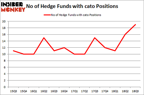 No of Hedge Funds with CATO Positions