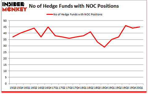 Is NOC A Good Stock To Buy?