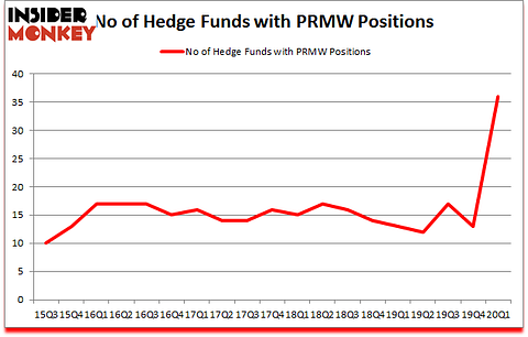 Is PRMW A Good Stock To Buy?