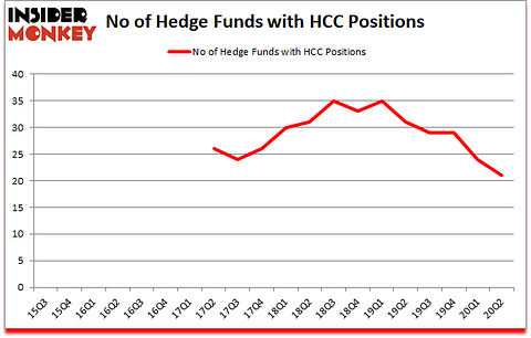 Is HCC A Good Stock To Buy?