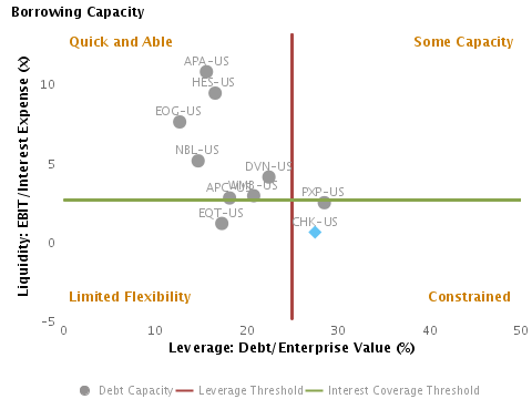 Leverage or EBIT/Interest Expense vs. Liquidity or Debt/Enterprise Value (%) charted with respect to peers for Chesapeake Energy Corp. (NYSE:CHK)