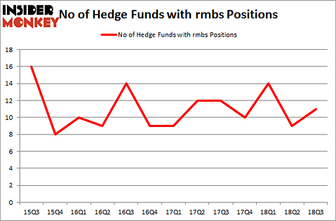 No of Hedge Funds with RMBS Positions
