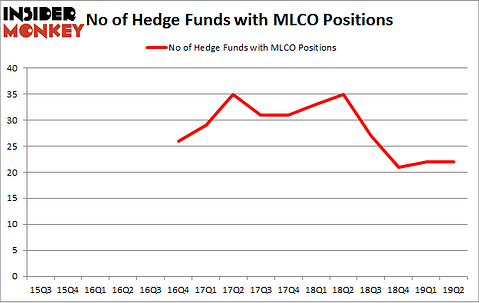 No of Hedge Funds with MLCO Positions