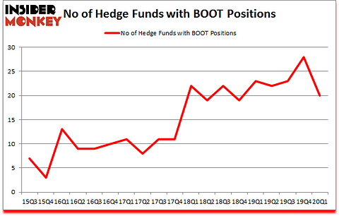 Is BOOT A Good Stock To Buy?