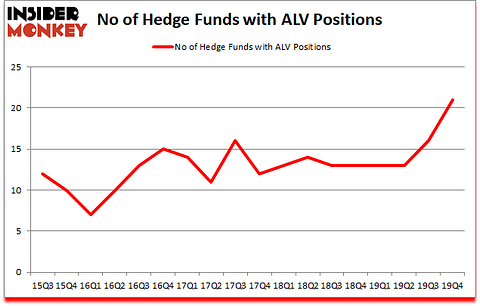Is ALV A Good Stock To Buy?