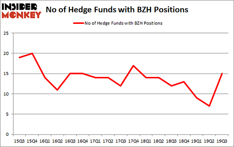 Hedge Funds Are Buying Beazer Homes USA, Inc. (NYSE:BZH)
