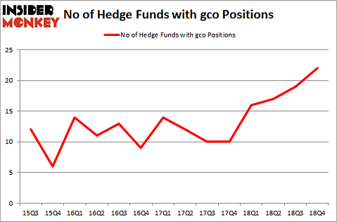 No of Hedge Funds with GCO Positions