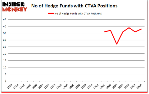 Is CTVA A Good Stock To Buy?