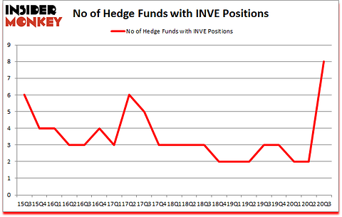 Is INVE A Good Stock To Buy?