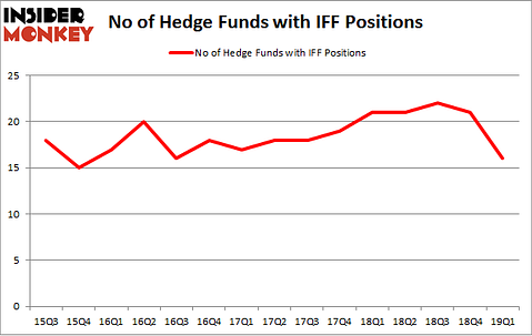 No of Hedge Funds with IFF Positions
