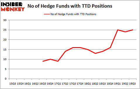 Is TTD A Good Stock To Buy?