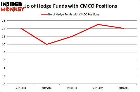 CMCO Chart