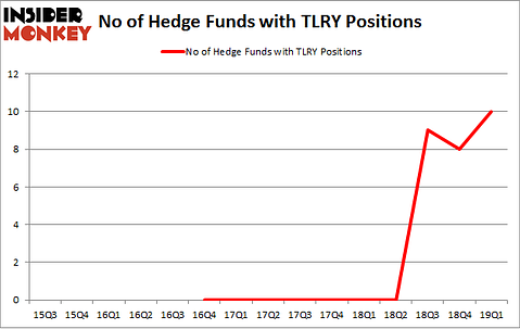 No of Hedge Funds with TLRY Positions