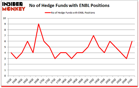 Is ENBL A Good Stock To Buy?