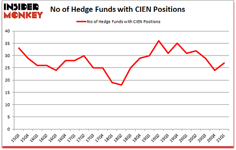 Is CIEN A Good Stock To Buy?