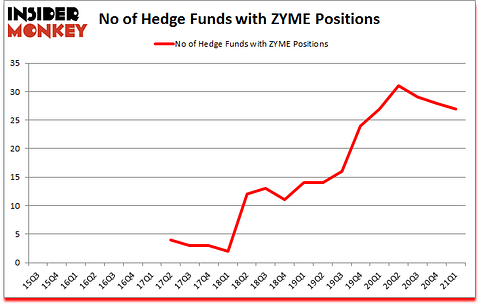 Is ZYME A Good Stock To Buy?