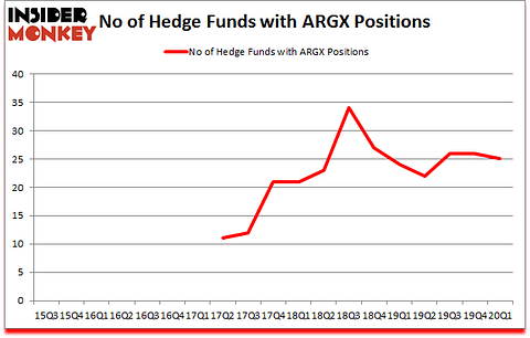 Is ARGX A Good Stock To Buy?