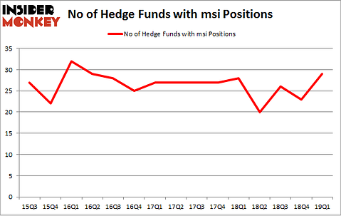 No of Hedge Funds with MSI Positions